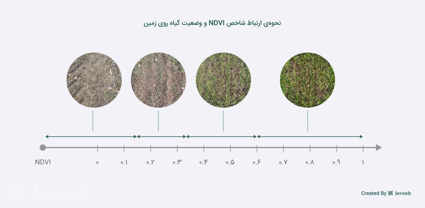 مقایسه تطابق عددی NDVI و تراکم پوشش گیاهی روی زمین - هرچه مقدار شاخص NDVI به عدد یک نزدیک‌تر باشد، تراکم پوشش گیاهی در آن ناحیه بیشتر است.
